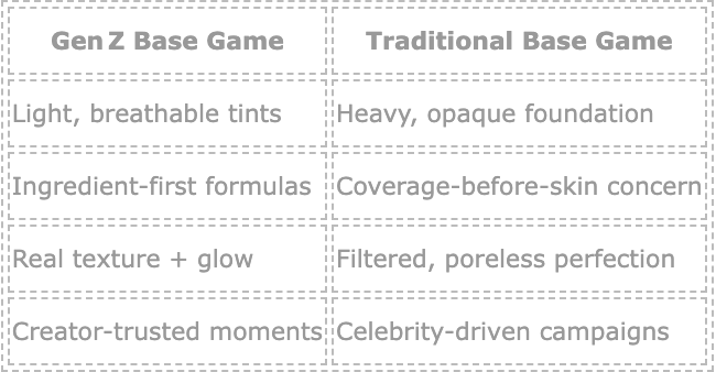 Gen Z changing to Skin Tint